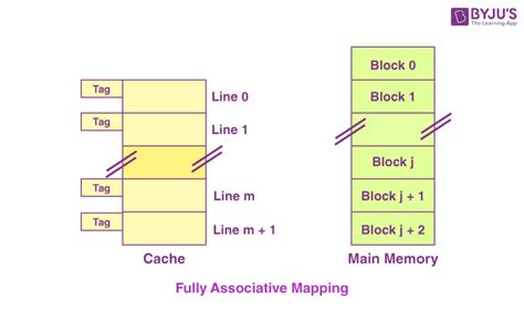 cache memory mapping techniques ppt