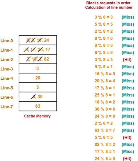 Cache Memory Problems
