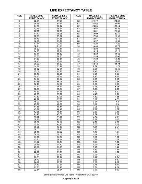 caci life expectancy table