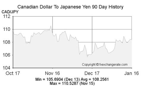 cad yen exchange rate