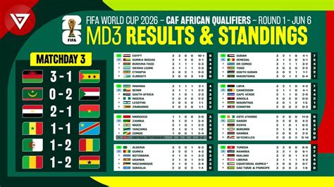 Caf 2026 World Cup Qualifiers Table