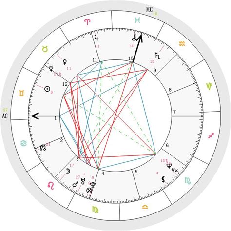 cafe astrology chart calculator