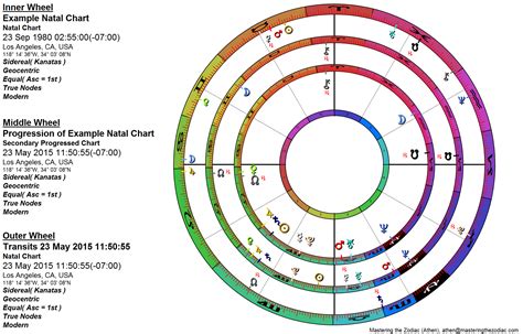 cafe astrology natal chart sidereal