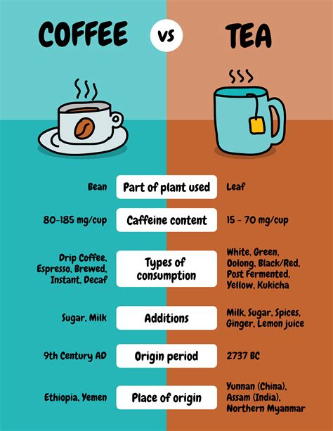 caffeine in coffee vs tea chart
