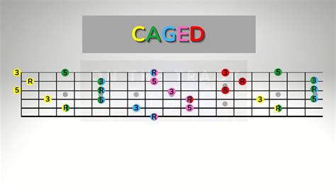 Caged System Explained Easy