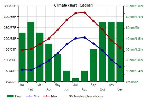 cagliari italy weather by month