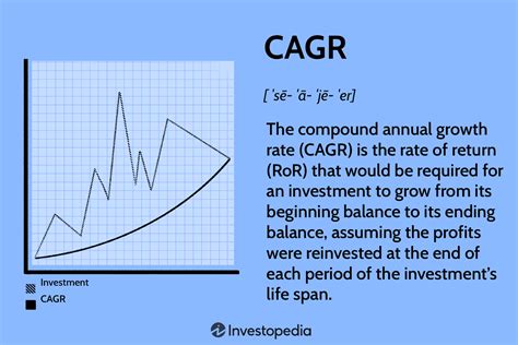 cagr is