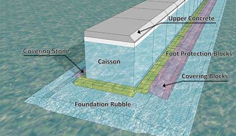 Caisson breakwater section (a) former design (b