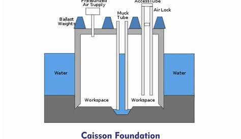 Caisson Foundation Advantages And Disadvantages Types, Construction,