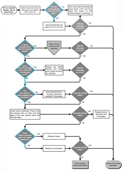 Cal Spa Hot Tub Error Code Oh