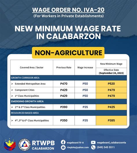 calabarzon new minimum wage
