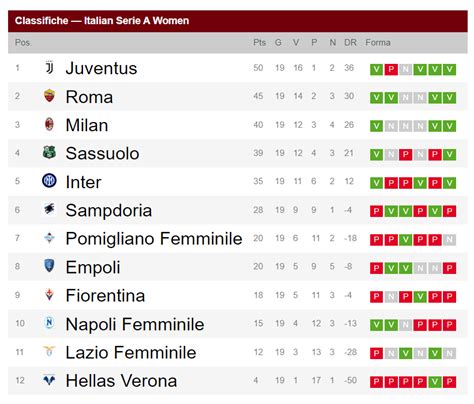 calcio femminile risultati e classifica