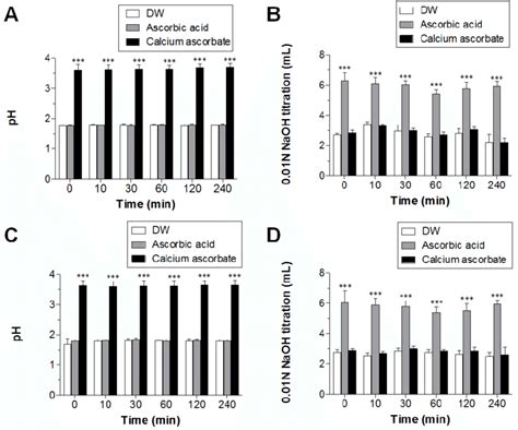 Calcium Ascorbate Ph Level