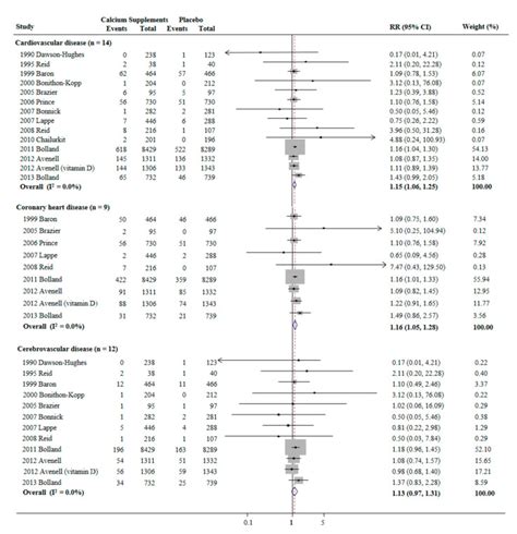Calcium Supplements Pubmed