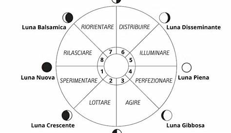 In quale fase lunare siete nati? E cosa significa? - Astrologia