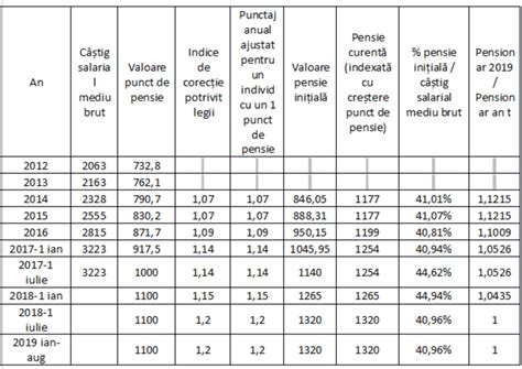 calcul pensie septembrie 2024