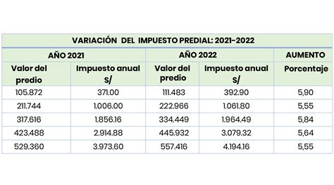 calculadora de impuesto anual 2022