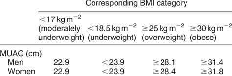 Calculate Bmi Using Arm Circumference