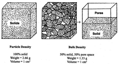 Calculate Bulk Density From Particle Density