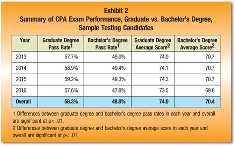 Calculate Degree Score