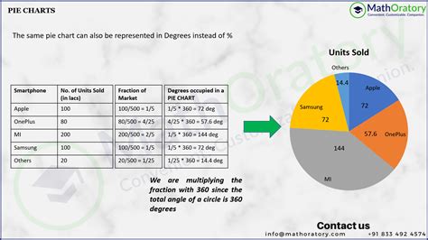 Calculate Degrees In Pie Chart