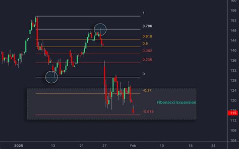 Calculate Fibonacci Extensions