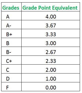 calculate final grade points