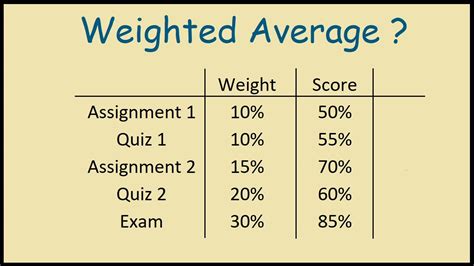 calculate final grade with weighted scores