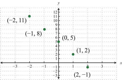 Calculate Graph From Points