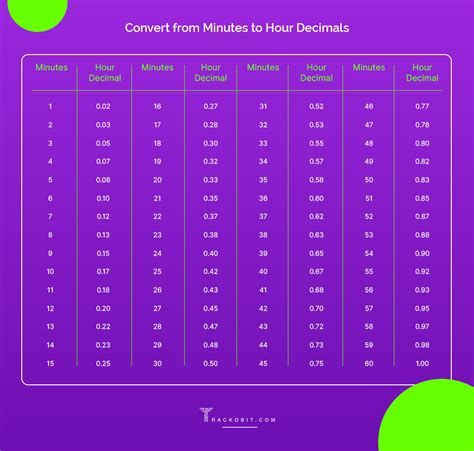 Calculate Hours Using Decimals