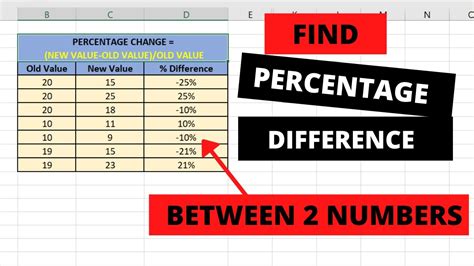 calculate percentage difference between two numbers in excel