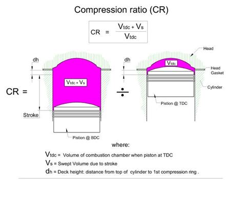 calculate piston compression height