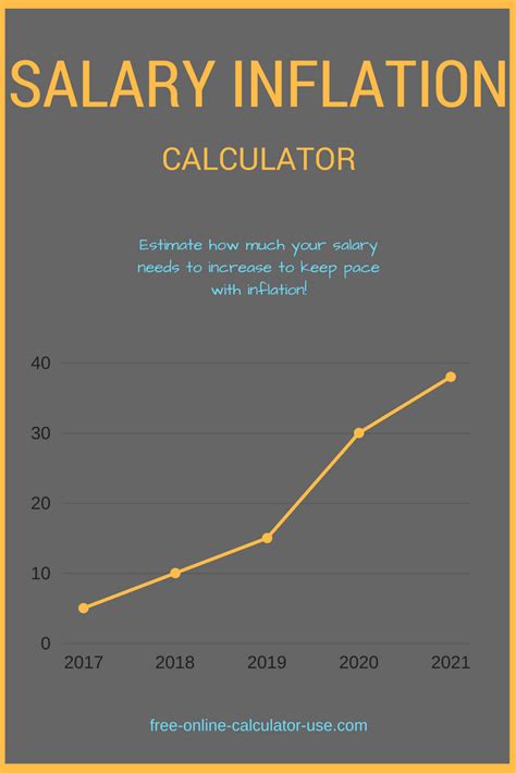 calculate salary with inflation