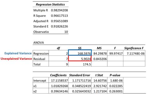 Calculate Variation Explained Regression