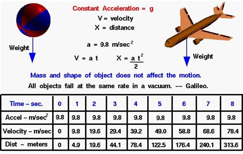 calculate velocity of falling object from height and mass