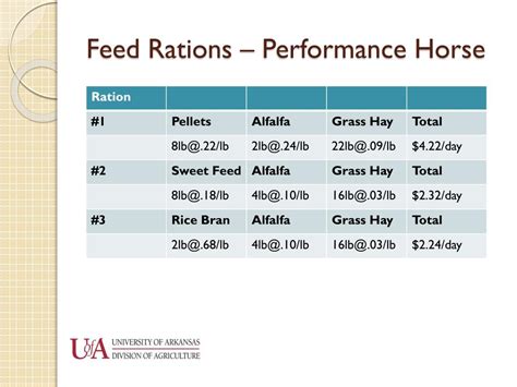 Calculating Horse Feed Rations