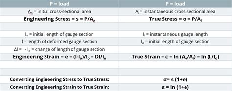 calculating true stress and strain from engineering