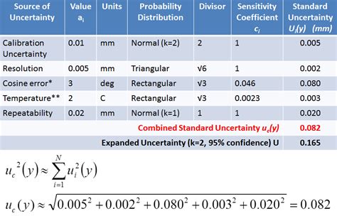Calculation Of Standard Uncertainty