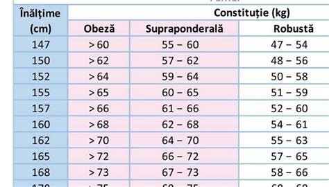 Calculator Kg Varsta Inaltime
