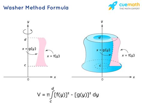 Calculus Volume Disk And Washer Method