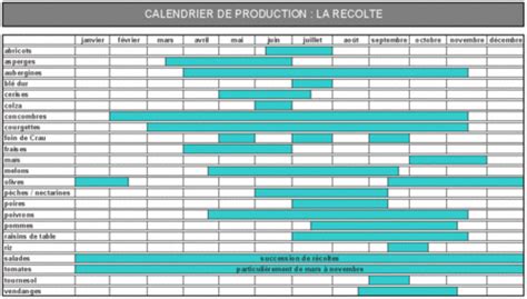 calendrier de production agricole