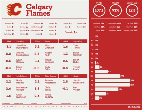 calgary flames roster and stats