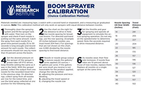 Calibrating Boom Sprayer Chart