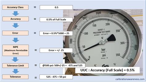 Calibration Accuracy Meaning