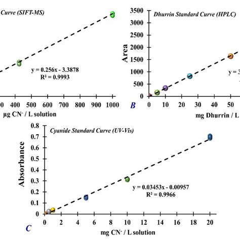 Calibration And Regression Analysis