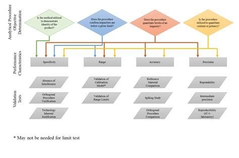 Calibration And Validation As Per Ich