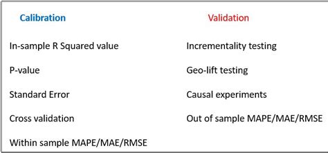 Calibration And Validation Test