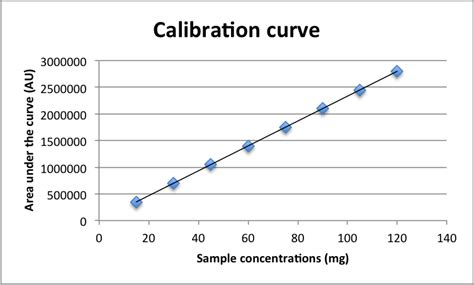 Calibration Curve And Hplc