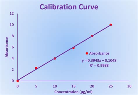 Calibration Curve And Regression