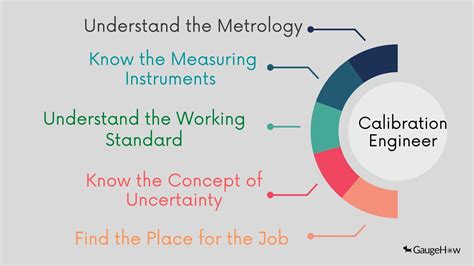 Calibration Engineer Qualifications